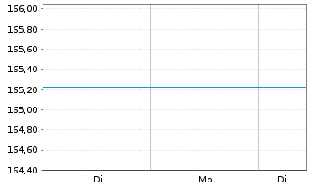 Chart UniSector: BasicIndustries - 1 Woche