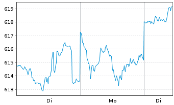 Chart Pictet Funds(LUX)-Dig.Communi. N.-Ant. P o.N. - 1 Woche