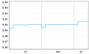 Chart INVESCO Absolute Return Bd Fd Act. Nom. A o.N. - 1 Woche