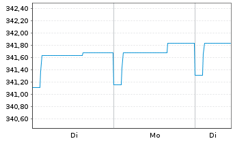 Chart Inv.Fds-Inv.Eur.Ultr.Sh.T.Debt Act. Nom. A o.N. - 1 Woche