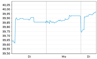 Chart Perpetuum Vita Basis Inhaber-Anteile R o.N. - 1 Woche
