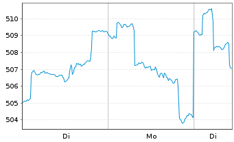 Chart Pictet Funds (LUX) - Water - 1 Woche