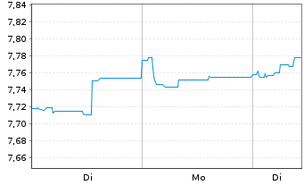 Chart D&R Multi Asset Strat.-Growth - 1 Woche