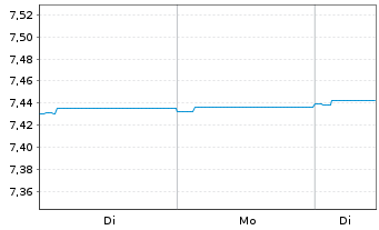 Chart Schroder ISF Euro Sht Term Bd Namensant. A Acc - 1 Woche
