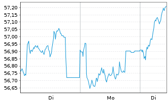 Chart Schroder ISF Euro Equity Namensanteile A Acc - 1 Woche