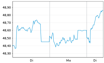 Chart Schroder ISF Euro Equity Namensanteile B Acc - 1 Woche