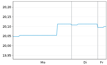 Chart Schroder ISF Euro Bond Namensanteile A Acc o.N. - 1 Woche
