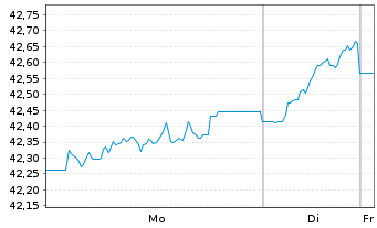 Chart Schroder ISF Eur.Sm.Comp. Namensanteile A Acc o.N. - 1 Woche