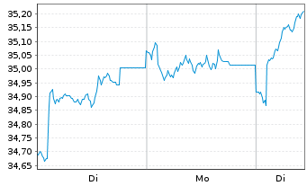 Chart Schroder ISF Eur.Sm.Comp. Namensant. B Acc - 1 Woche