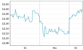Chart Schroder ISF Japanese Equity Namensanteile A - 1 Woche