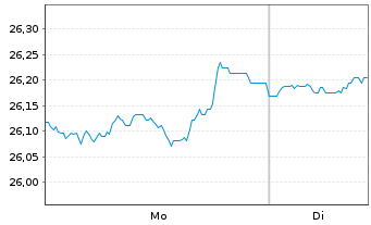 Chart Schroder ISF Em.Mkts Dbt Ab.R. Nam.-Ant.A Acc o.N. - 1 Woche
