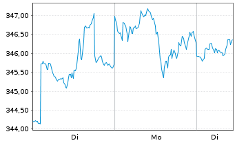 Chart Schroder ISF US L Cap Namensant A Acc o.N. - 1 Woche