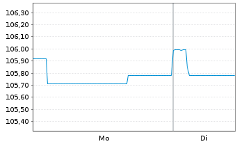 Chart Deka-BasisStrategie Renten Inhaber-Anteile CF o.N. - 1 Week