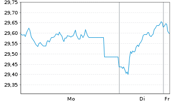 Chart JPMorgan-Europe Strategic Gwth A.N. A(dis.)EO o.N. - 1 Woche