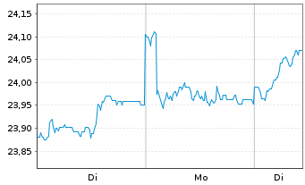 Chart JPMorgan-Europe Strategic Val. - 1 Woche