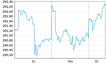 Chart Albr.&Cie.-Al.&C.Optiselect F.Inh.-Anteile P o.N. - 1 Woche
