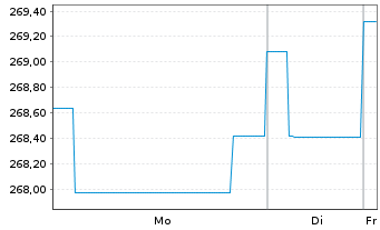 Chart JPMorg.I.-Gbl High Yield Bd Fd NAacc.EO(hed.)o.N. - 1 Woche