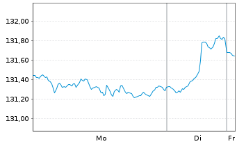 Chart UBS(L.)Strat.Fd-Bal.Sust.(EUR) N.-An.P-C-dist o.N. - 1 Woche