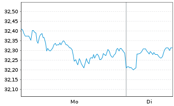 Chart Fr.Temp.Inv.Fds-F.U.S.Oppor.Fd Namens-Anteile A - 1 Woche
