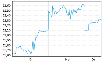 Chart Fr.Temp.Inv.Fds -F.Technol. Fd Nam.Ant. A(acc.) oN - 1 Woche