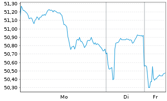 Chart Fr.Temp.Inv.Fds-F.Biotec.Disc Namens-Anteile A - 1 Woche