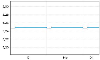 Chart Fr.Temp.Inv.Fds-F.Hig.Yiel.EO Nam.-Ant. A Ydis. - 1 Woche
