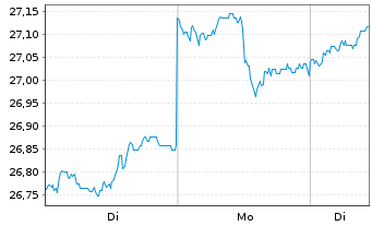 Chart F.Tem.Inv.Fds-Templ.Global Fd. Nam-Ant. N (acc.)oN - 1 Woche
