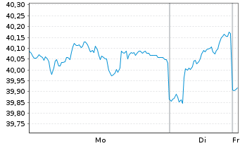 Chart Fr.Temp.Inv.Fds-Fr.Mut.Europ. Namens-Ant. A acc. - 1 Woche