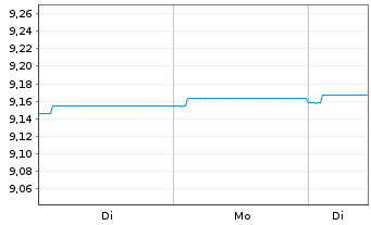 Chart Fidelity Fds-Eur.High Yield Fd - 1 Woche
