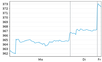 Chart Pictet Fds(LUX)-As.Eq.(Ex Jap) Namens-Ant. I o.N. - 1 Woche