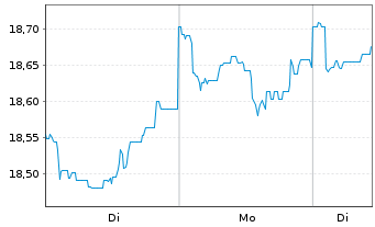 Chart JPMorgan-Gl Sust. Equi. A.N.JPM-Gl.So.Re.A(dis)USD - 1 Woche