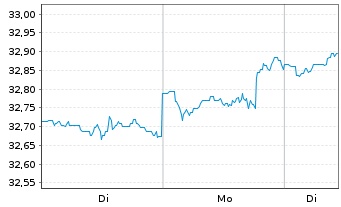 Chart Nordea 1-Glob.Stab.Eq.Fd-Unhgd - 1 Woche