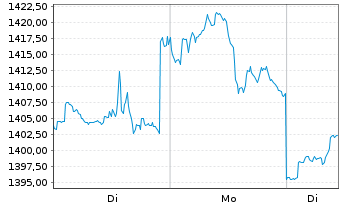 Chart Pictet Funds (LUX) - Biotech Namens-Anteile I - 1 Woche
