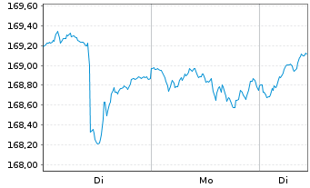 Chart Swissc.(LU)Ptf-Comm.Bal.(EO) Inh.Anteile AA o.N. - 1 Woche