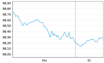 Chart Fidelity Fds-Sust.Cons.Brands Reg.Sh. A (Glob.C.)  - 1 Woche