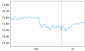 Chart Fidelity Fds-Gl Financ.Servic. R.Sh. A (Gl.C.)o.N. - 1 Woche