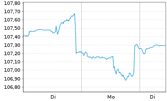 Chart Fidelity Fds-Gl Industrials Fd - 1 Woche