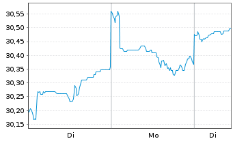 Chart F.Temp.Inv.Fds-T.Growth (EUR) Nam.-Ant. I (acc.) - 1 Woche