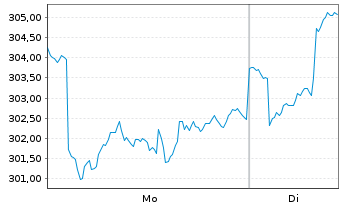 Chart StarCapital FCP-St.Equ.Val.Pl. Inh.-Ant. A-EUR o.N - 1 Woche