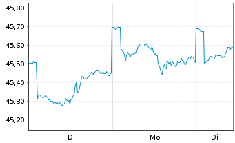 Chart Cap.Intl Global Equity Reg. Shs Class B EUR o.N. - 1 Woche