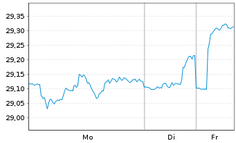 Chart Sauren Fds Nachhaltig Wachstum Inh-Ant. o.N. - 1 Woche