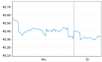Chart Fidelity Fds-America Fund Reg.Sh. E(Glob.Cert.) oN - 1 Woche