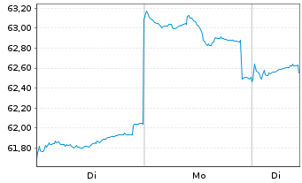 Chart Fidelity Fds-Emerg. Mkts. Fd. Reg.Sh. E-ACC o.N. - 1 Woche