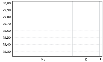 Chart UniEM Global - 1 Woche