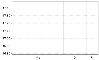 Chart UniEuroRenta Corporates Inhaber-Anteile A o.N. - 1 Woche