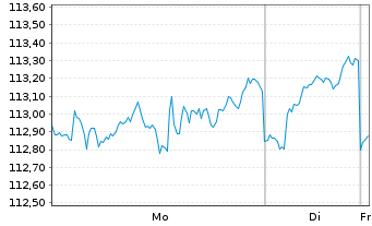 Chart DKB Nachhaltigkeitsfonds SDG Inh.-Anteile AL o.N. - 1 Woche
