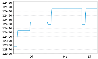 Chart BL - Global Equities Inhaber-Anteile B o.N. - 1 Woche