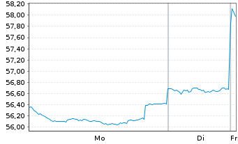 Chart JPMorgan-Greater China Fund Gr.China A(dis)USD  - 1 Woche