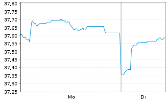 Chart JPMorgan-JF Taiwan Fund Actions Nom. A o.N. - 1 Woche