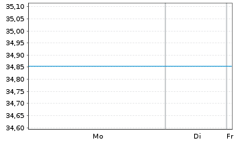 Chart JPMorgan-JF China Fund Actions Nom D - 1 Woche
